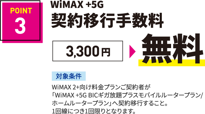 POINT3 WiMAX +5G 契約移行手数料 3,300円▶無料 対象：WiMAX 2+向け料金プランご契約者が「WiMAX +5G BICギガ放題プラスモバイルルータープラン/ホームルータープラン」へ契約移行すること。1回線につき1回限りとなります。