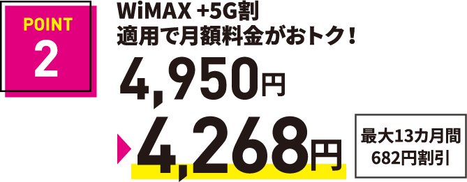 POINT2 WiMAX +5G割適用で月額料金がおトク！4,950円▶4,268円「最大13カ月間682円割引」