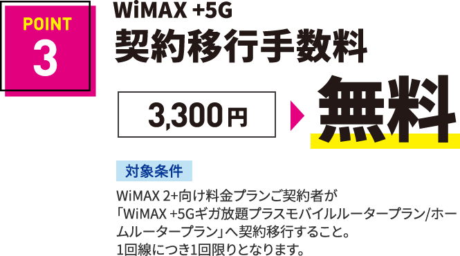 POINT3 WiMAX +5G 契約移行手数料 3,300円▶無料 対象：WiMAX 2+向け料金プランご契約者が「WiMAX +5Gギガ放題プラスモバイルルータープラン/ホームルータープラン」へ契約移行すること。1回線につき1回限りとなります。